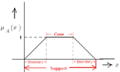 Fig.1: Features of membership function
