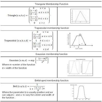 Table 1: Different types of Membership Functions