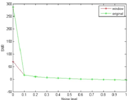 Fig. 3: SNR vs Noise values of Hard Shrinkage Function