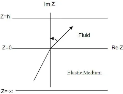 Figure 1: The P-wave’s incidence and the ﬂuid saturated medium