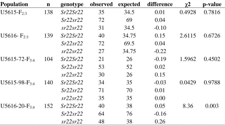 Table 2.  Segregation of Sr22 in F2:3 and F3:4 populations, including number of lines (n), the observed and expected genotypic frequencies, and χ2 and p-values for fit to the 1:2:1 segregation expected for a single dominant gene