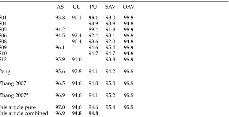 Table 4The accuracies of various word segmentors over the ﬁrst SIGHAN bakeoff data.