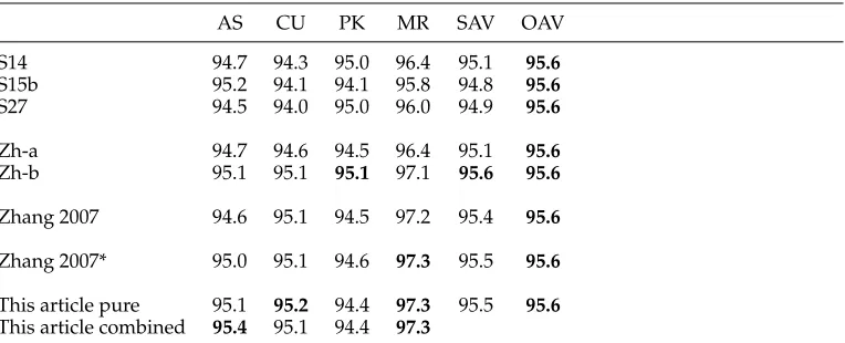 Table 5The accuracies of various word segmentors over the second SIGHAN bakeoff data.