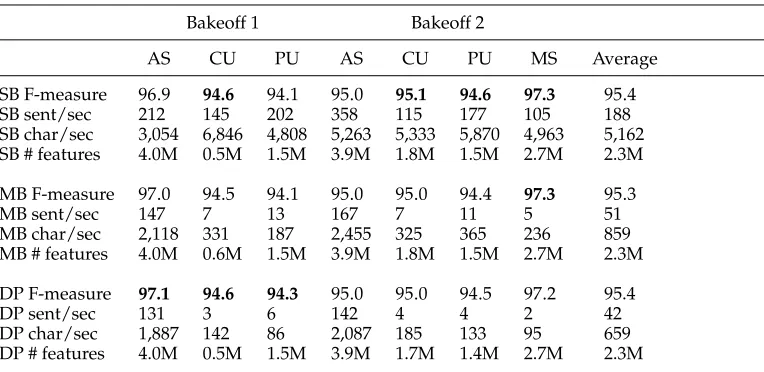 Table 6Comparison between three different decoders for word segmentation.