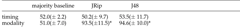 Table 4Predicted accuracy for presentation timing and modality (with standard deviation ±).