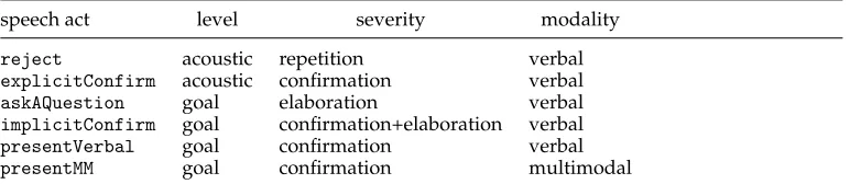 Table 6System speech acts and corresponding discourse functions.