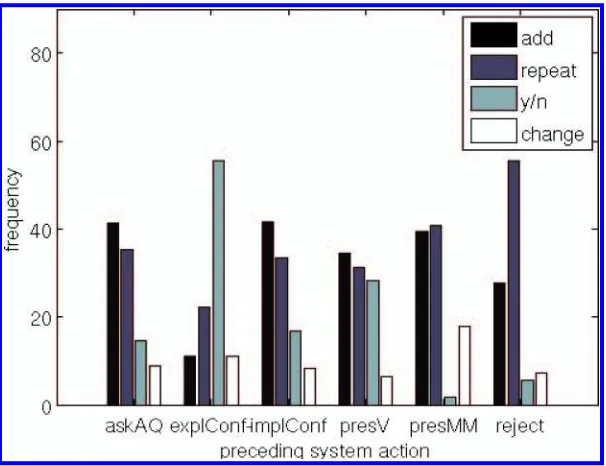 Figure 5User action frequencies from the cluster-based user simulation.