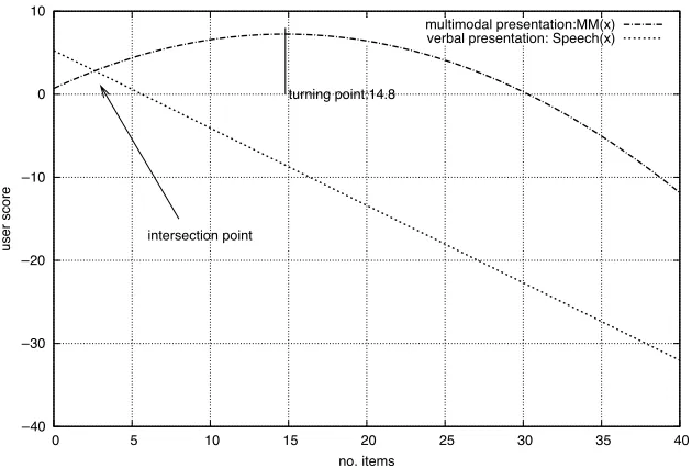 Figure 7Evaluation functions relating number of items presented in different modalities to multimodalscore.