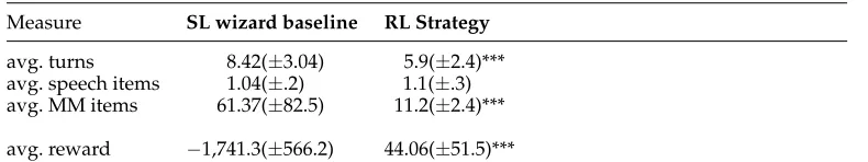 Table 8Comparison of results for SL wizard and RL-based strategies in simulation.