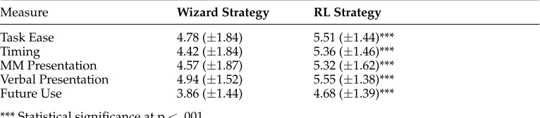 Table 9Comparison of mean user ratings for SL wizard baseline and RL policies (with standarddeviation ±).
