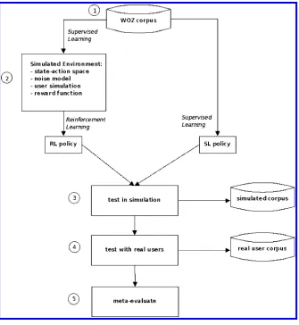 Figure 1Data-driven methodology for simulation-based dialogue strategy learning for new applications.