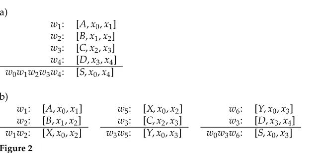 Figure 2Binarization of the CFG rule