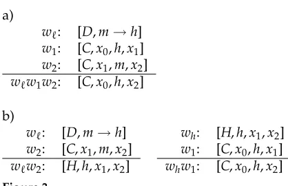 Figure 3Rule factorization for bilexicalized parsing.