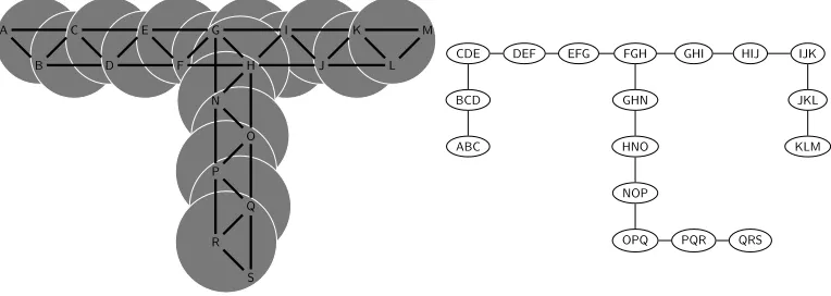 Figure 4A tree decomposition of a graph is a set of overlapping clusters of the graph’s vertices, arrangedin a tree