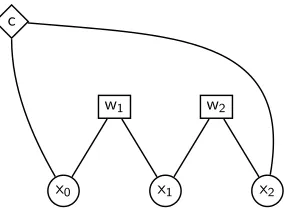 Figure 5Factor graph for the binary CFG deduction rule of Figure 1.