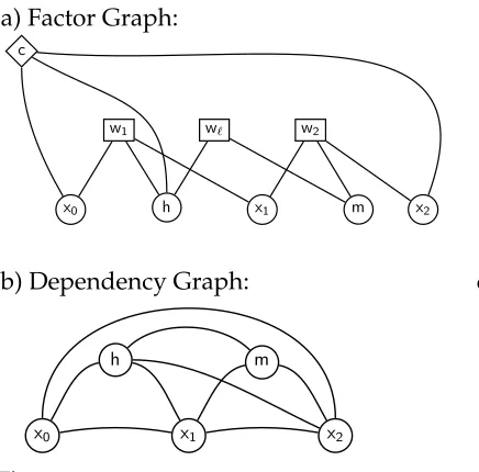 Figure 7Treewidth applied to bilexicalized parsing.