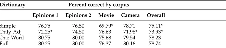Table 4Comparison of performance using different dictionaries.