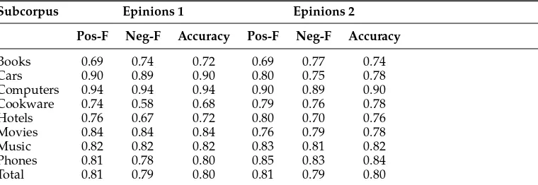 Table 6Performance across review types and on positive and negative reviews.