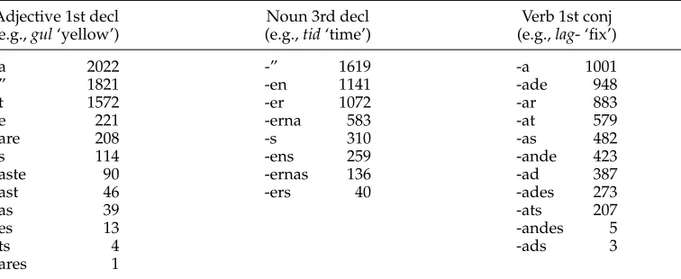 Table 8The three most common paradigms in Swedish according to the SALDO lexicon and