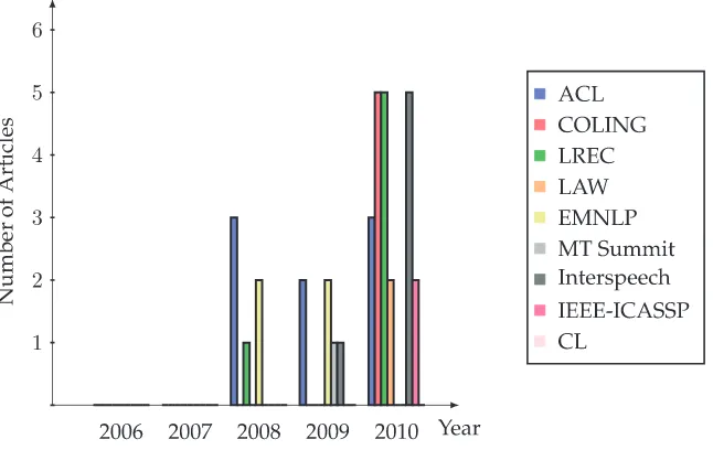 Figure 1Evolution of MTurk usage in NLP publications.