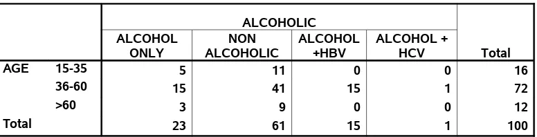Table – 1  : Age distribution   among various  study groups