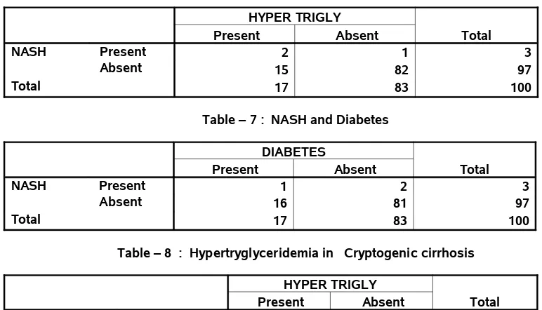 Table – 8  :  Hypertryglyceridemia in   Cryptogenic cirrhosis
