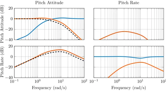 Figure 3. Bode plots of sensitivity ( ), complimentary sensitivity ( ), and reference transmission ( ) at design point of the H ∞ controller.
