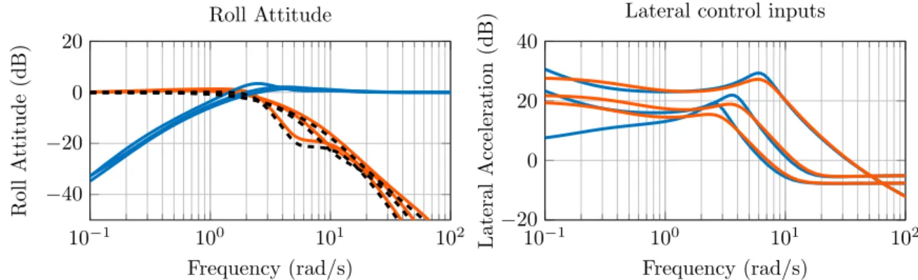 Figure 5. Left: Sensitivity ( ), complimentary sensitivity ( ) and reference transmission ( ) for the roll attitude channel in the Bode Diagram (left)