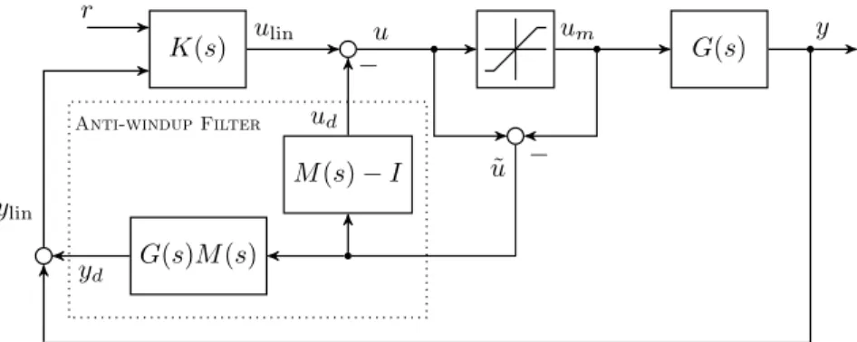 Figure 7. Anti-windup scheme with preconditioning.