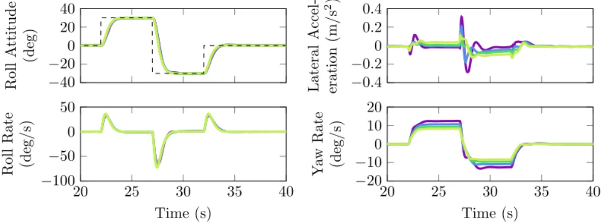 Figure 9. Lateral non-linear simulation responses to a roll attitude doublet for 22 m/s ( ), 26 m/s ( ), 30 m/s ( ), 34 m/s ( ) airspeed.