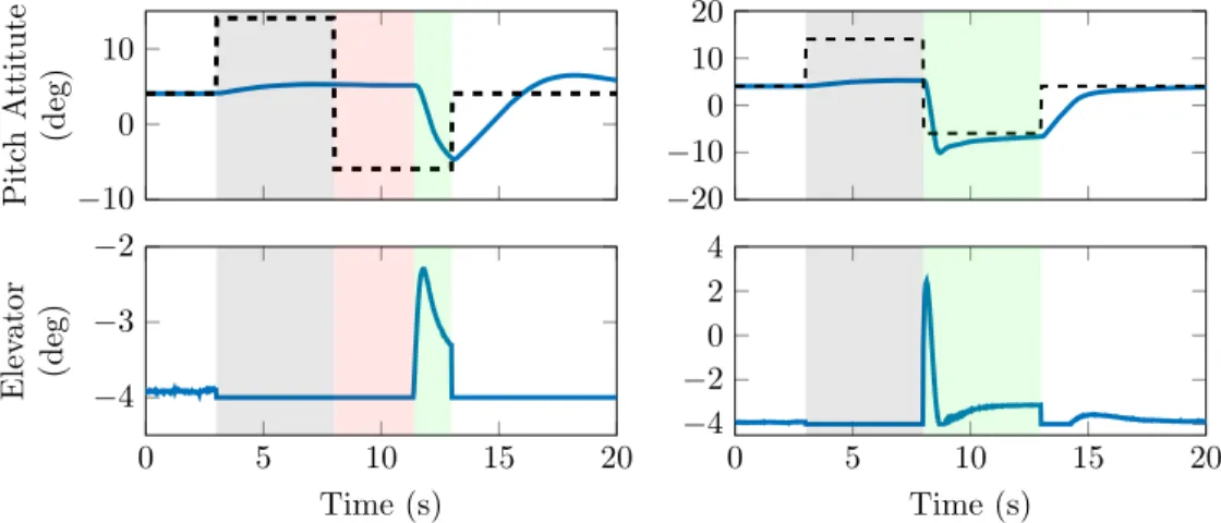 Figure 10. Non-linear simulation of pitch attitude doublet without (left) and with (right) anti-windup filter, using a reduced lower elevator limit at -4 deg.