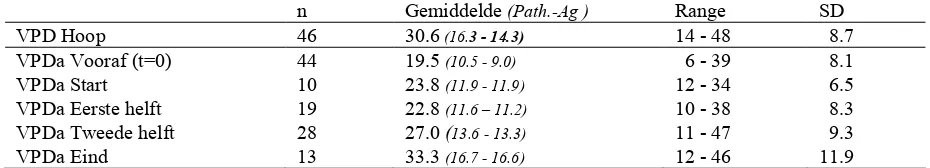 Tabel 8: Resultaten van de VPD- en VPDa-schalen van de voormeting en tijdens behandeling 