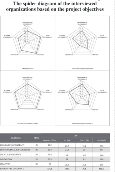 Figure 5 indicates the importance of the three perspec- perspec-tives of sustainability as well as creativity and  innova-tion in setting the project objectives