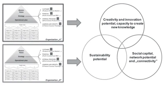 Figure 3 indicates the relationship between the  KRAFT concept and project-oriented strategic  plan-ning