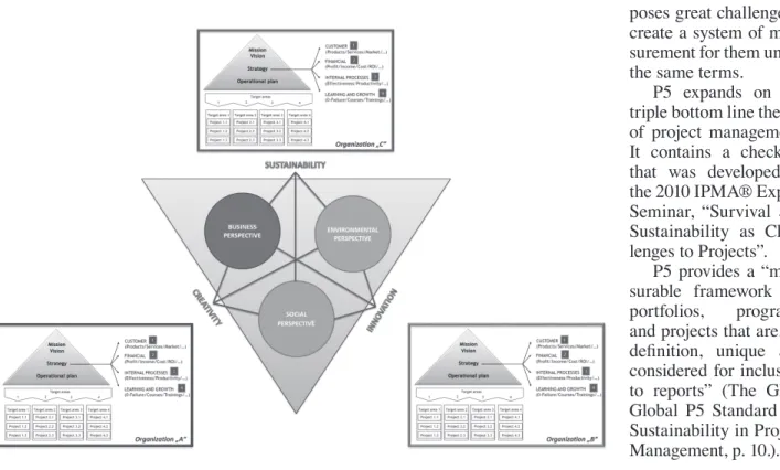 Figure 4 highlights the integrated approach of the  research. The innovative aspect of this model is in the  multidimensional analysis of project contribution to  or-ganizational, local and regional development focusing  on innovation, sustainability and c