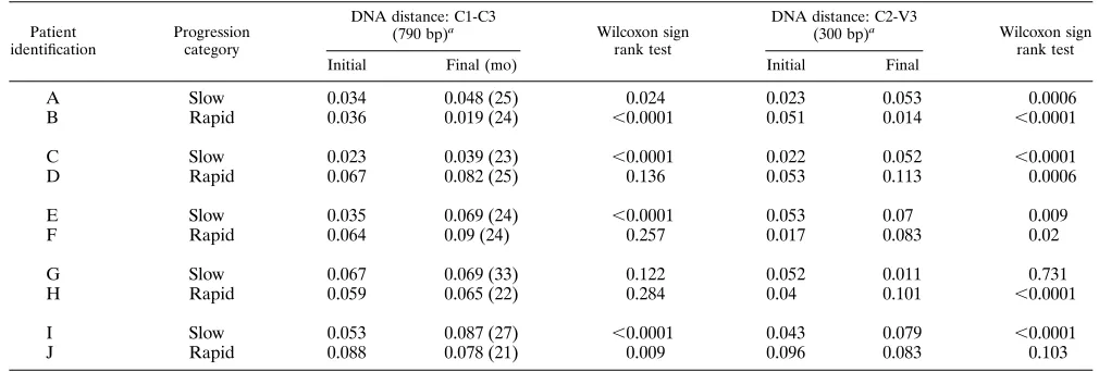 TABLE 4. Inter-time point distances for envelope DNA sequences