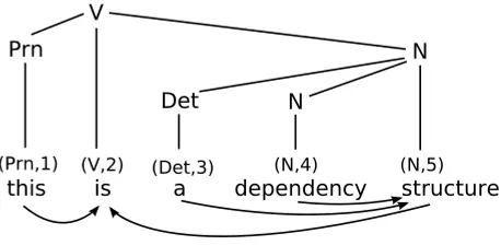 Figure 3Grounded extended dependency tree and associated dependency structure.