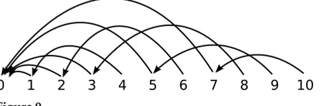 Figure 9A structure which is strongly ill-nested for gap degree 1, but only mildly ill-nested for gapdegree ≥ 2.