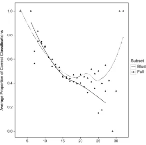 Figure 1Scatter plot showing the accuracy of the Levenshtein classiﬁcation approach as a function ofphylogenetic distance
