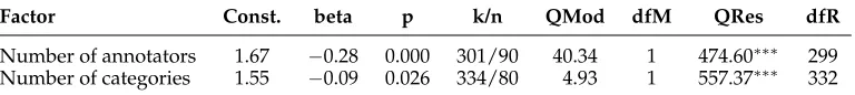 Table 3Results of moderator analyses for count variables (based on the complete data set).