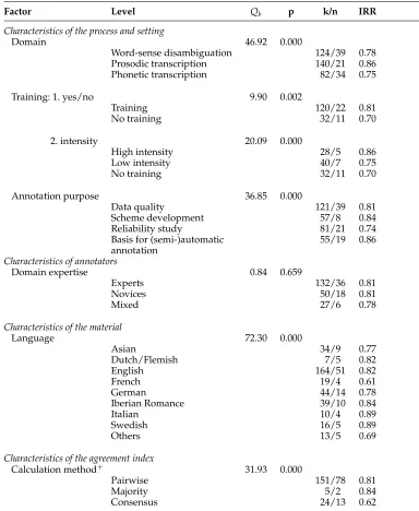 Table 4Results of moderator analyses for categorical variables (based on the complete data set).