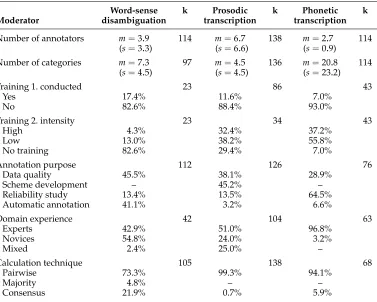 Table 5Comparison of study characteristics in the three domains (percentage of studies, excludinglanguage).