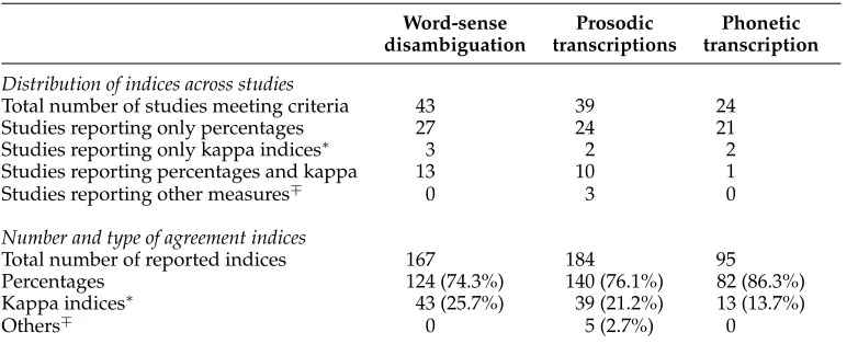 Table 1Number of included studies and indices in the three domains.