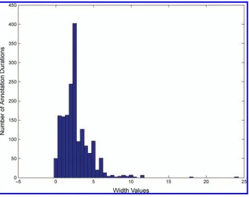 Figure 4Distribution of widths of annotated durations.