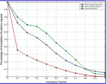 Figure 5Inter-annotator agreement: Expected, before-guidelines, and after-guidelines.