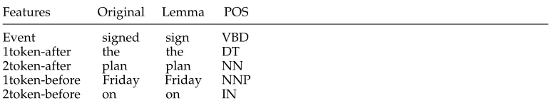 Table 2Local context features for the “signed” event with