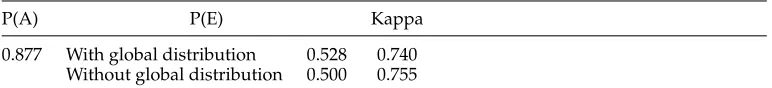 Table 5Inter-annotator agreement for binary event durations.