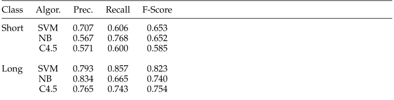 Table 6Test performance of three algorithms.