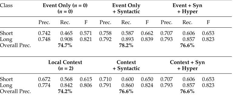 Table 7Feature evaluation with different feature sets using SVM.