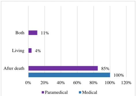 Figure 1: Distribution of study participants according to sex. 